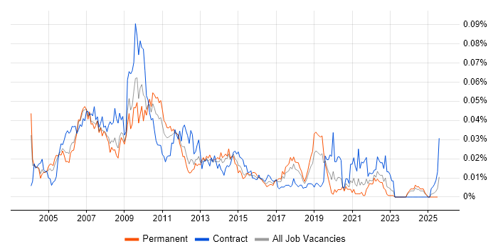Job vacancy trend for Interface Designer in the UK excluding London Job vacancy trend for Interface Designer in the UK excluding London