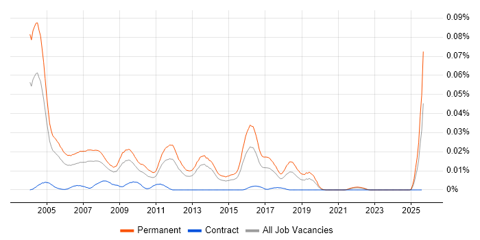 Job vacancy trend for Internal Account Manager in the UK excluding London