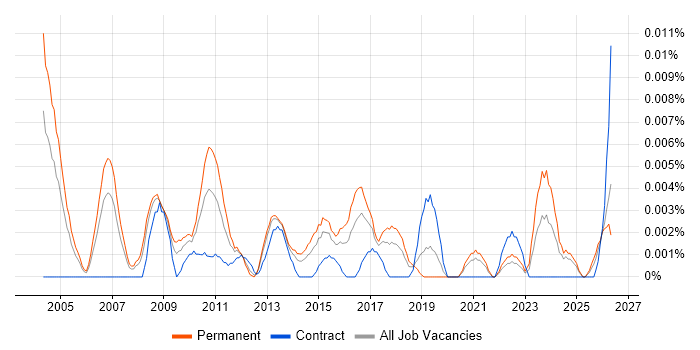 Internal Audit Manager job vacancy trend in the UK excluding London