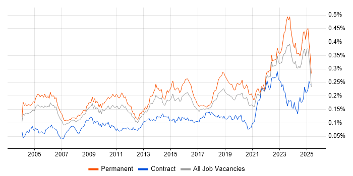 Job vacancy trend for Internal Audit in the UK excluding London Job vacancy trend for Internal Audit in the UK excluding London