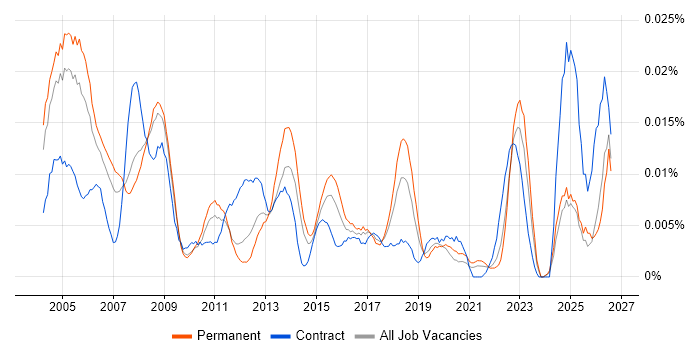 Internal Auditor job vacancy trend in the UK excluding London