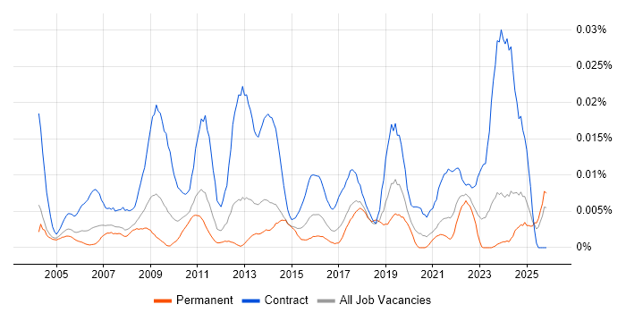Internal Communications Manager job vacancy trend in the UK excluding London