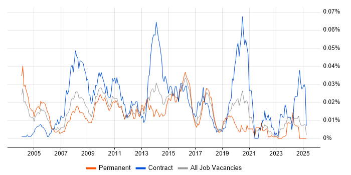 Job vacancy trend for International Banking in the UK excluding London Job vacancy trend for International Banking in the UK excluding London