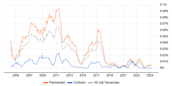 Job vacancy trend for Internet Marketing in the UK excluding London