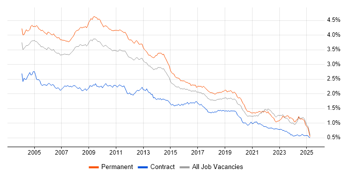 Job vacancy trend for Internet in the UK excluding London Job vacancy trend for Internet in the UK excluding London