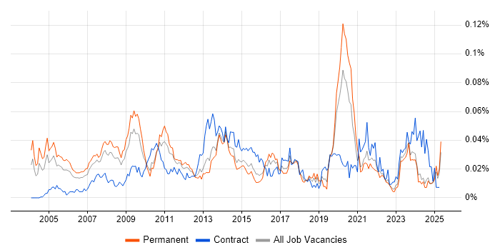 Job vacancy trend for InterSystems Cache in the UK excluding London Job vacancy trend for InterSystems Cache in the UK excluding London