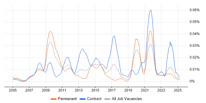 Job vacancy trend for InterSystems in the UK excluding London Job vacancy trend for InterSystems in the UK excluding London