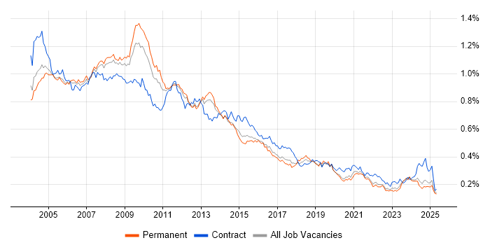 Job vacancy trend for Intranet in the UK excluding London Job vacancy trend for Intranet in the UK excluding London