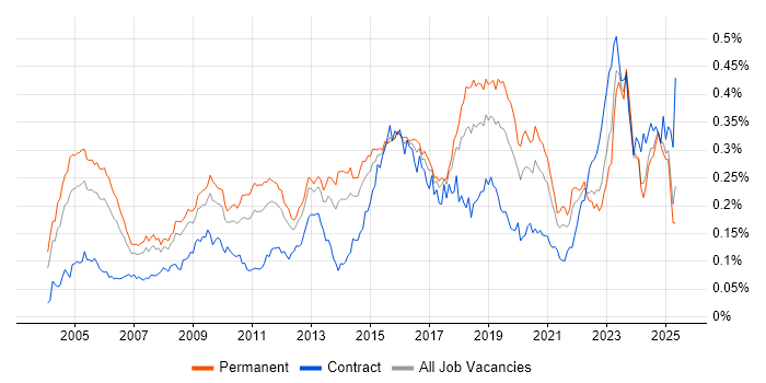 Job vacancy trend for Intrusion Detection in the UK excluding London