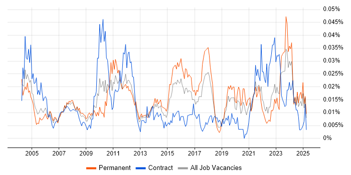 Job vacancy trend for Inventory Control in the UK excluding London Job vacancy trend for Inventory Control in the UK excluding London
