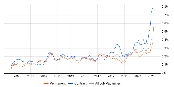 Job vacancy trend for Inventory Management in the UK excluding London Job vacancy trend for Inventory Management in the UK excluding London