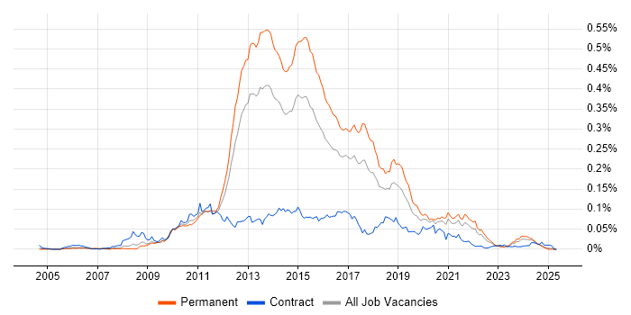Job vacancy trend for Inversion of Control in the UK excluding London Job vacancy trend for Inversion of Control in the UK excluding London