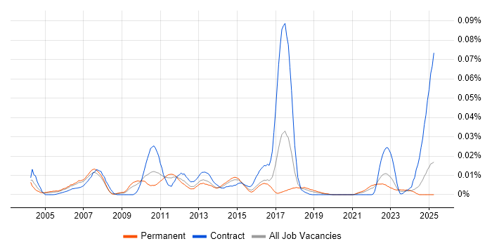 Job vacancy trend for Investment Banking Java Developer in the UK excluding London Job vacancy trend for Investment Banking Java Developer in the UK excluding London