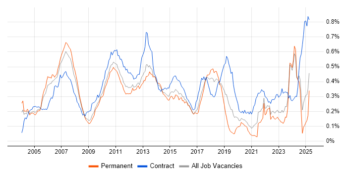 Job vacancy trend for Investment Banking in the UK excluding London Job vacancy trend for Investment Banking in the UK excluding London