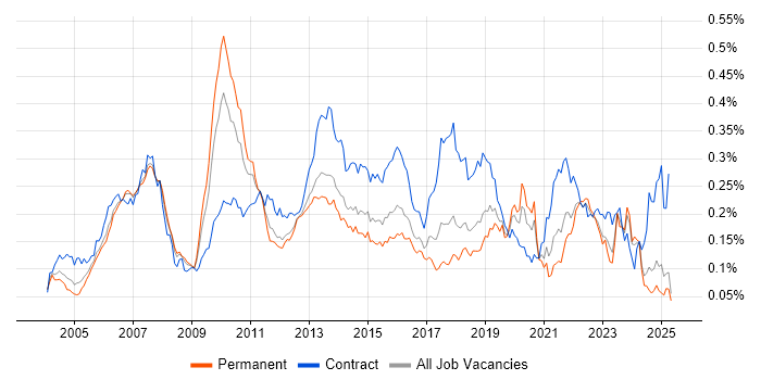 Job vacancy trend for Investment Management in the UK excluding London Job vacancy trend for Investment Management in the UK excluding London