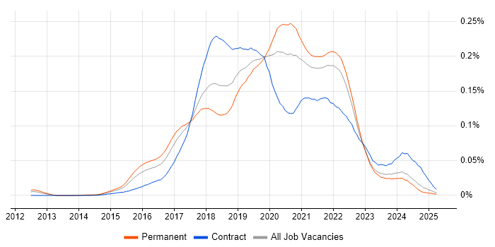 Job vacancy trend for InVision in the UK excluding London Job vacancy trend for InVision in the UK excluding London