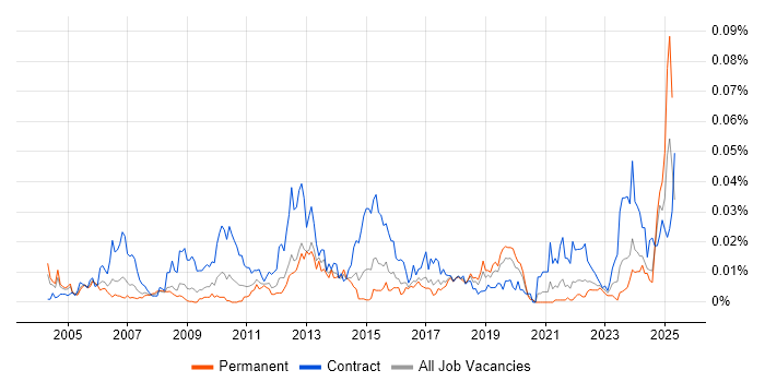 Job vacancy trend for Invoice Processing in the UK excluding London Job vacancy trend for Invoice Processing in the UK excluding London