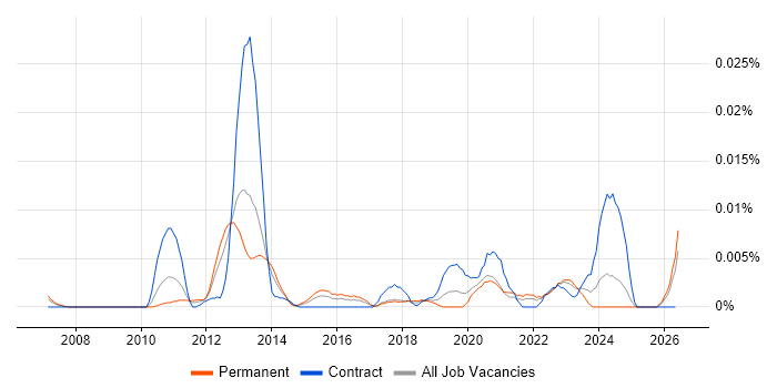 ION Trading job vacancy trend in the UK excluding London