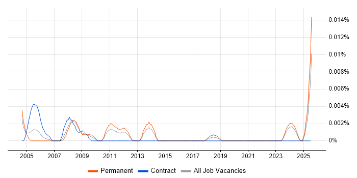 Job vacancy trend for IONA in the UK excluding London