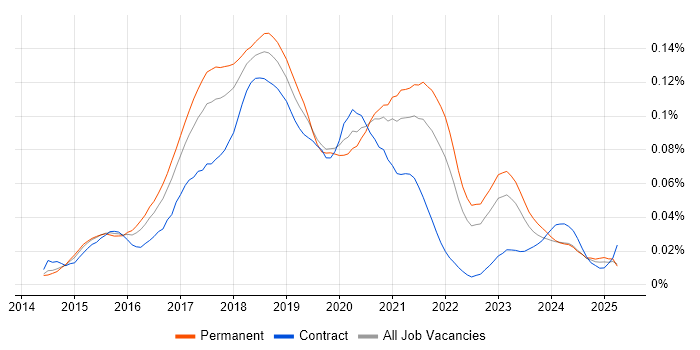 Job vacancy trend for Ionic Framework in the UK excluding London