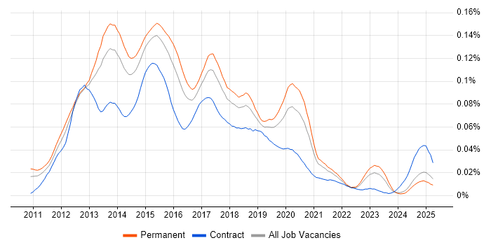 Job vacancy trend for iOS Android Developer in the UK excluding London Job vacancy trend for iOS Android Developer in the UK excluding London