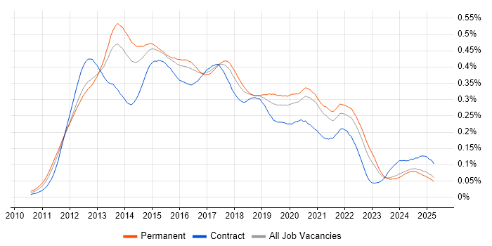 Job vacancy trend for iOS Developer in the UK excluding London Job vacancy trend for iOS Developer in the UK excluding London