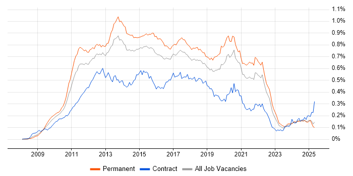 Job vacancy trend for iOS Development in the UK excluding London Job vacancy trend for iOS Development in the UK excluding London