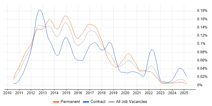 Job vacancy trend for iOS SDK in the UK excluding London Job vacancy trend for iOS SDK in the UK excluding London
