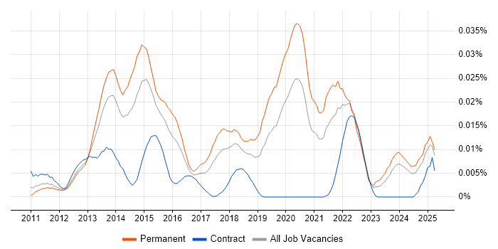 Job vacancy trend for iOS Software Engineer in the UK excluding London Job vacancy trend for iOS Software Engineer in the UK excluding London