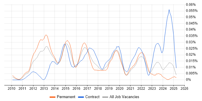 Job vacancy trend for IOS XR in the UK excluding London Job vacancy trend for IOS XR in the UK excluding London