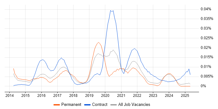 Job vacancy trend for IoT Architect in the UK excluding London Job vacancy trend for IoT Architect in the UK excluding London