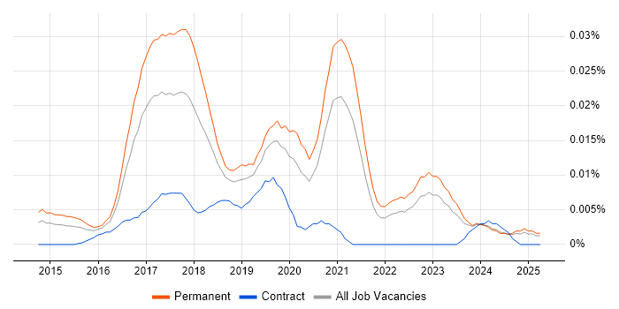 Job vacancy trend for IoT Developer in the UK excluding London Job vacancy trend for IoT Developer in the UK excluding London