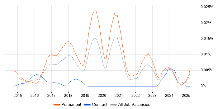 Job vacancy trend for IoT Software Engineer in the UK excluding London Job vacancy trend for IoT Software Engineer in the UK excluding London