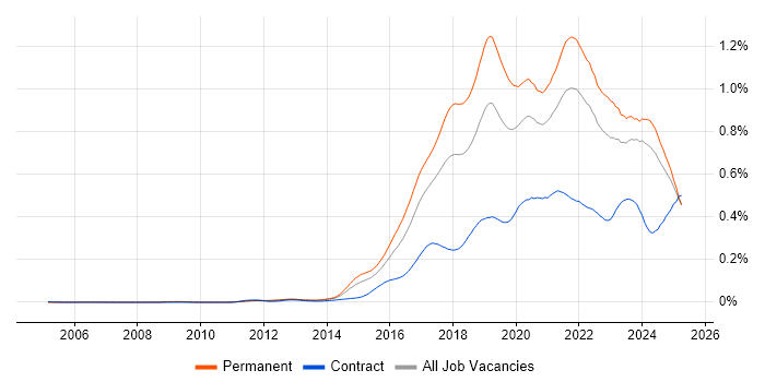 Job vacancy trend for IoT in the UK excluding London
