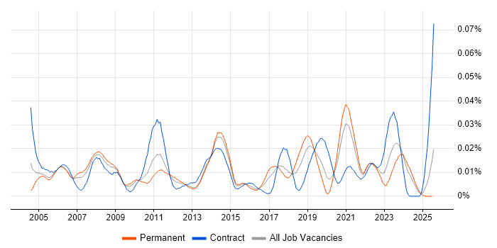 Job vacancy trend for IP Architect in the UK excluding London