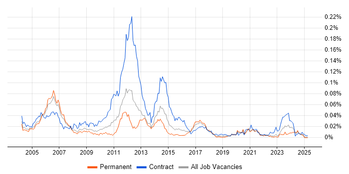 Job vacancy trend for IP Design Engineer in the UK excluding London Job vacancy trend for IP Design Engineer in the UK excluding London