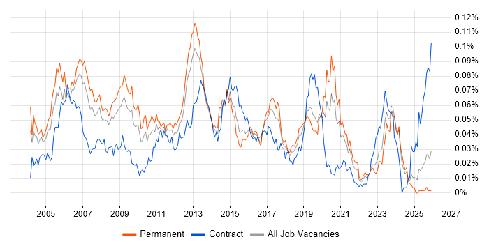 IP Network Engineer job vacancy trend in the UK excluding London