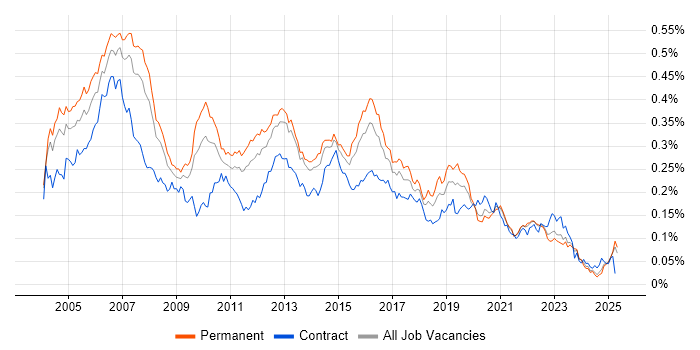 Job vacancy trend for IP Telephony in the UK excluding London Job vacancy trend for IP Telephony in the UK excluding London
