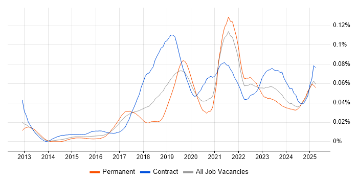 Job vacancy trend for iPaaS in the UK excluding London Job vacancy trend for iPaaS in the UK excluding London