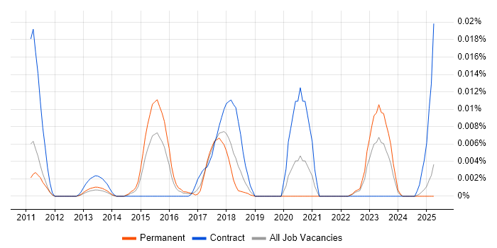 Job vacancy trend for IPFIX in the UK excluding London Job vacancy trend for IPFIX in the UK excluding London