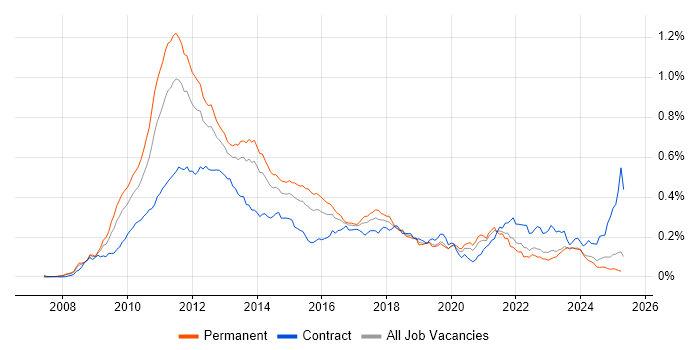 Job vacancy trend for iPhone in the UK excluding London Job vacancy trend for iPhone in the UK excluding London