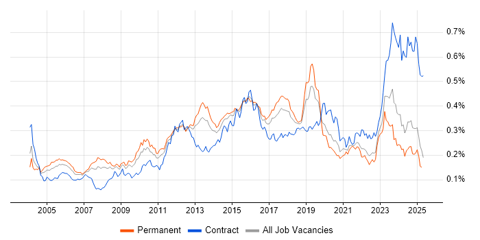 Job vacancy trend for IPsec in the UK excluding London Job vacancy trend for IPsec in the UK excluding London
