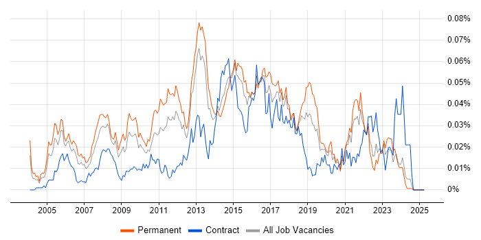 Job vacancy trend for iptables in the UK excluding London Job vacancy trend for iptables in the UK excluding London