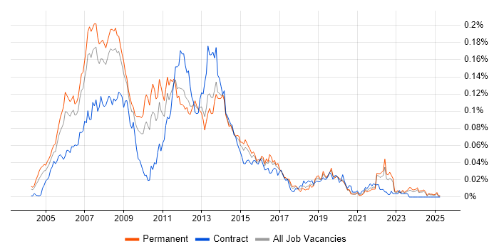 Job vacancy trend for IPTV in the UK excluding London Job vacancy trend for IPTV in the UK excluding London