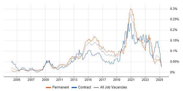 Job vacancy trend for IPv4 in the UK excluding London Job vacancy trend for IPv4 in the UK excluding London