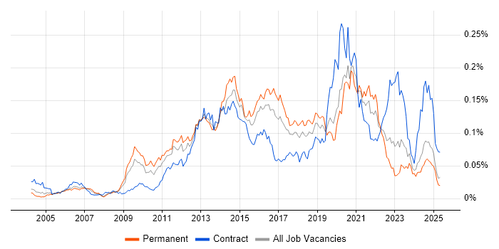 Job vacancy trend for IPv6 in the UK excluding London Job vacancy trend for IPv6 in the UK excluding London
