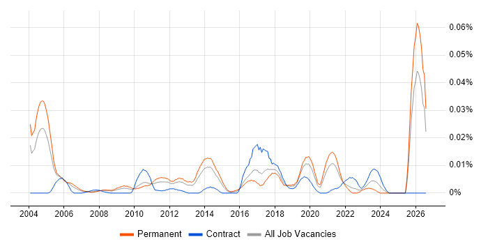 IRCA job vacancy trend in the UK excluding London