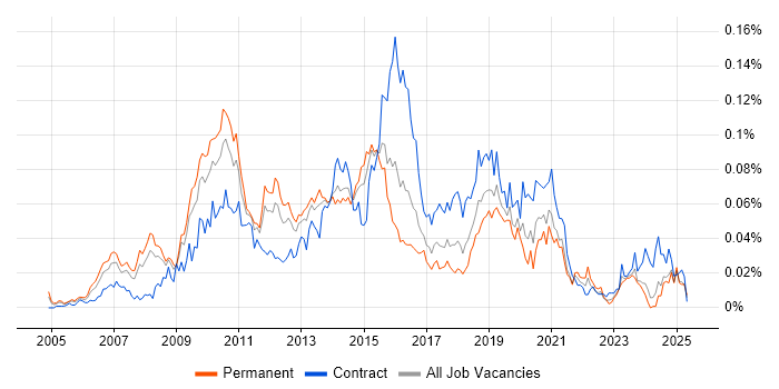 Job vacancy trend for IronPort in the UK excluding London Job vacancy trend for IronPort in the UK excluding London