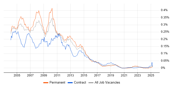 Job vacancy trend for ISA Server in the UK excluding London Job vacancy trend for ISA Server in the UK excluding London