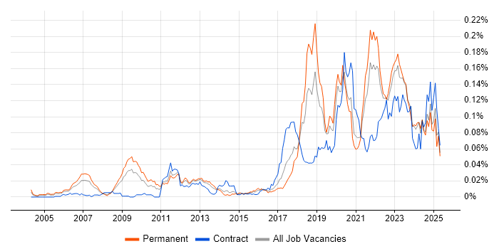 Job vacancy trend for (ISC)2 CCSP in the UK excluding London Job vacancy trend for (ISC)2 CCSP in the UK excluding London